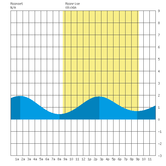 North Bay tide chart for Thursday, March 23, 2023