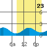 North Bay tide chart for Thursday, March 23, 2023