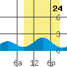 North Bay tide chart for Friday, March 24, 2023