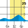 North Bay tide chart for Saturday, March 25, 2023