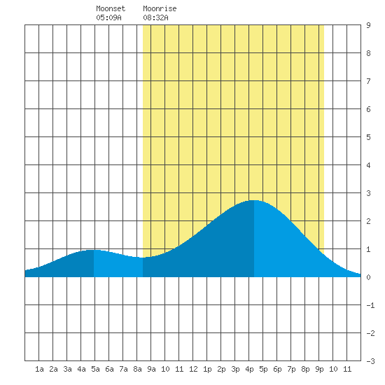 North Bay tide chart for Sunday, March 26, 2023