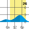 North Bay tide chart for Sunday, March 26, 2023
