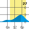 North Bay tide chart for Monday, March 27, 2023