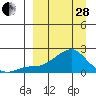 North Bay tide chart for Tuesday, March 28, 2023