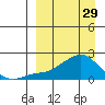North Bay tide chart for Wednesday, March 29, 2023