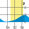 North Bay tide chart for Thursday, March 2, 2023