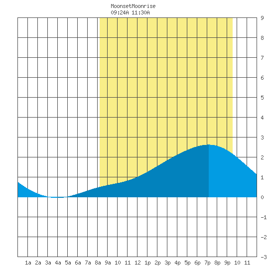 North Bay tide chart for Thursday, March 30, 2023