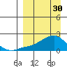North Bay tide chart for Thursday, March 30, 2023