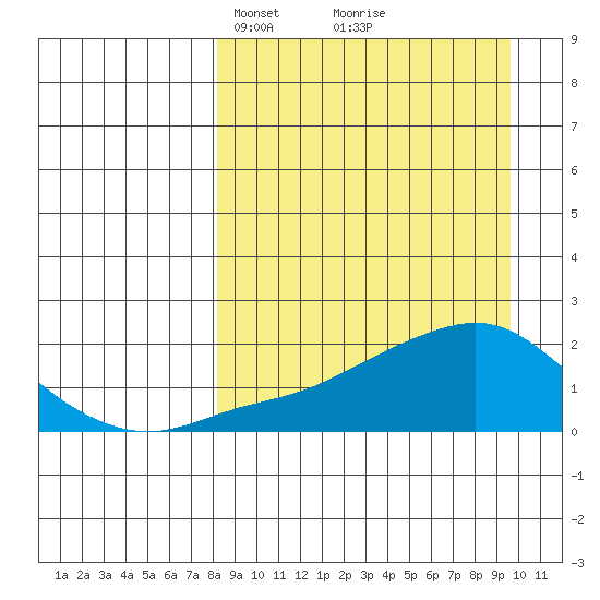 North Bay tide chart for Friday, March 31, 2023