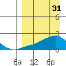 North Bay tide chart for Friday, March 31, 2023