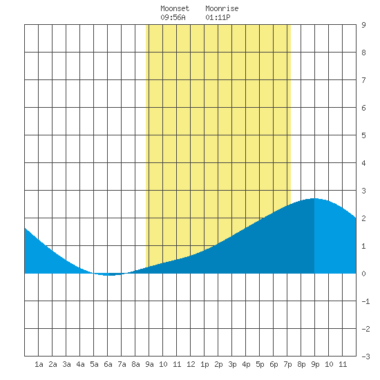 North Bay tide chart for Friday, March 3, 2023