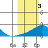 North Bay tide chart for Friday, March 3, 2023