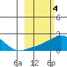 North Bay tide chart for Saturday, March 4, 2023