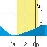 North Bay tide chart for Sunday, March 5, 2023