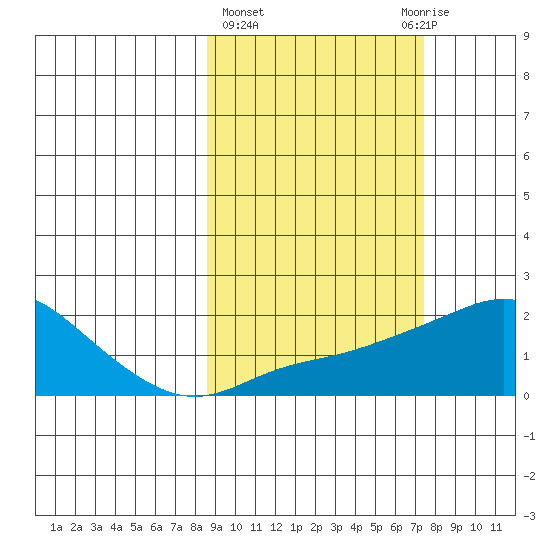North Bay tide chart for Monday, March 6, 2023