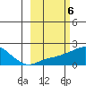 North Bay tide chart for Monday, March 6, 2023
