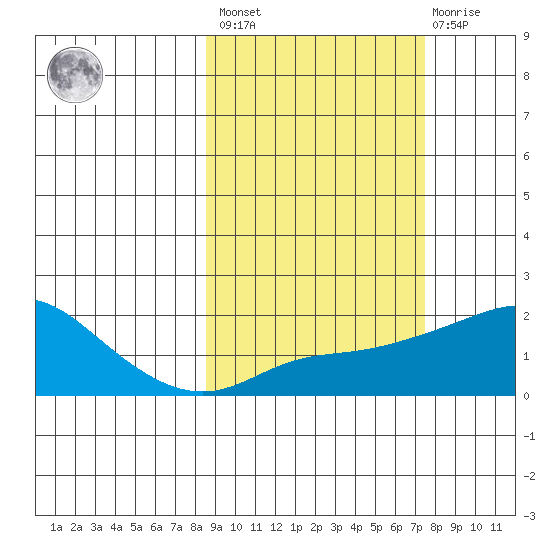 North Bay tide chart for Tuesday, March 7, 2023