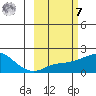 North Bay tide chart for Tuesday, March 7, 2023