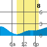 North Bay tide chart for Wednesday, March 8, 2023