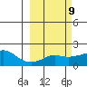 North Bay tide chart for Thursday, March 9, 2023