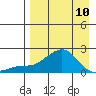 North Bay tide chart for Monday, April 10, 2023