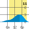 North Bay tide chart for Tuesday, April 11, 2023