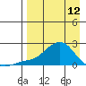 North Bay tide chart for Wednesday, April 12, 2023
