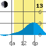 North Bay tide chart for Thursday, April 13, 2023