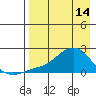 North Bay tide chart for Friday, April 14, 2023