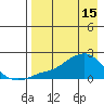 North Bay tide chart for Saturday, April 15, 2023