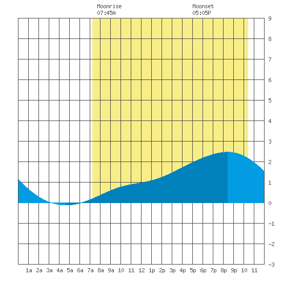 North Bay tide chart for Sunday, April 16, 2023