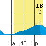 North Bay tide chart for Sunday, April 16, 2023