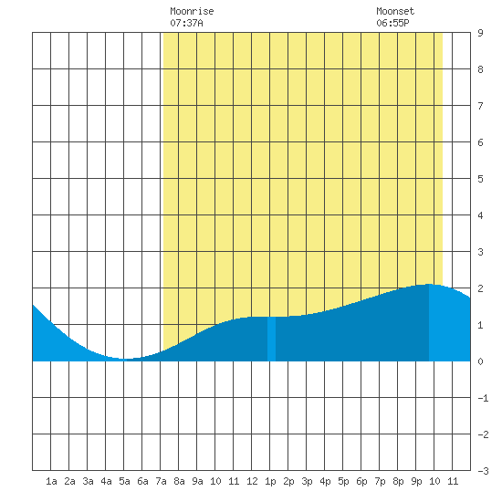 North Bay tide chart for Monday, April 17, 2023