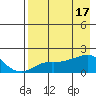 North Bay tide chart for Monday, April 17, 2023