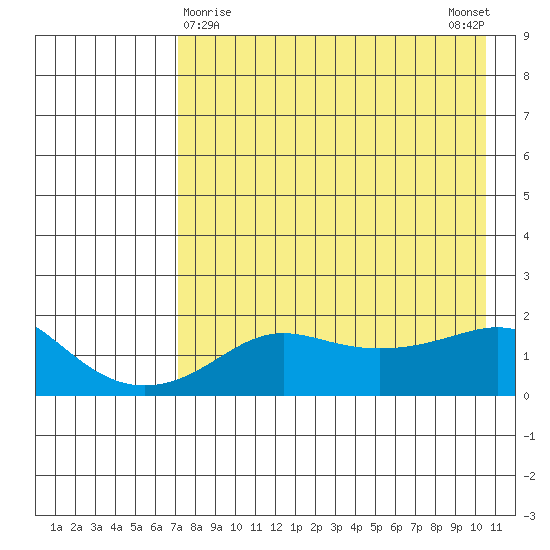 North Bay tide chart for Tuesday, April 18, 2023