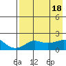 North Bay tide chart for Tuesday, April 18, 2023