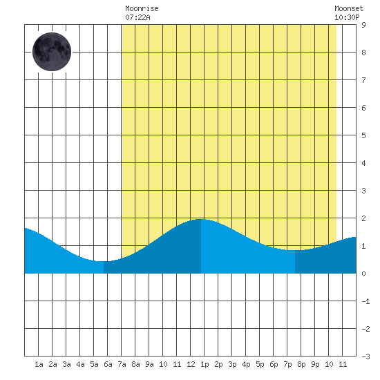 North Bay tide chart for Wednesday, April 19, 2023