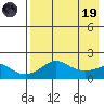 North Bay tide chart for Wednesday, April 19, 2023