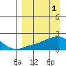 North Bay tide chart for Saturday, April 1, 2023
