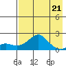 North Bay tide chart for Friday, April 21, 2023