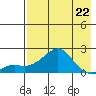 North Bay tide chart for Saturday, April 22, 2023