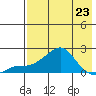North Bay tide chart for Sunday, April 23, 2023