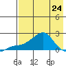 North Bay tide chart for Monday, April 24, 2023