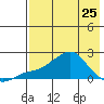 North Bay tide chart for Tuesday, April 25, 2023