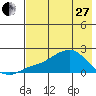 North Bay tide chart for Thursday, April 27, 2023