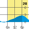 North Bay tide chart for Friday, April 28, 2023
