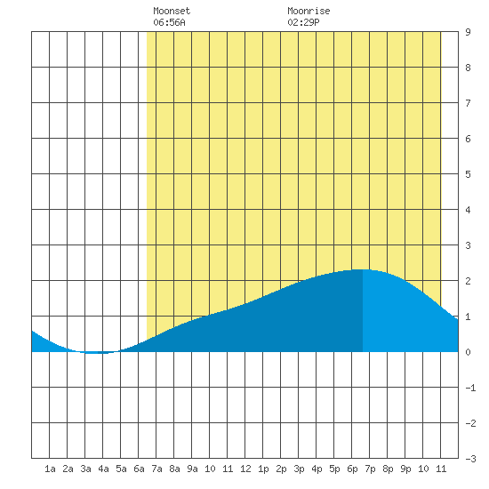 North Bay tide chart for Saturday, April 29, 2023