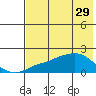 North Bay tide chart for Saturday, April 29, 2023