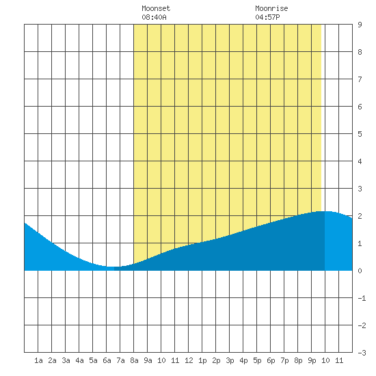 North Bay tide chart for Sunday, April 2, 2023