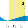 North Bay tide chart for Sunday, April 2, 2023
